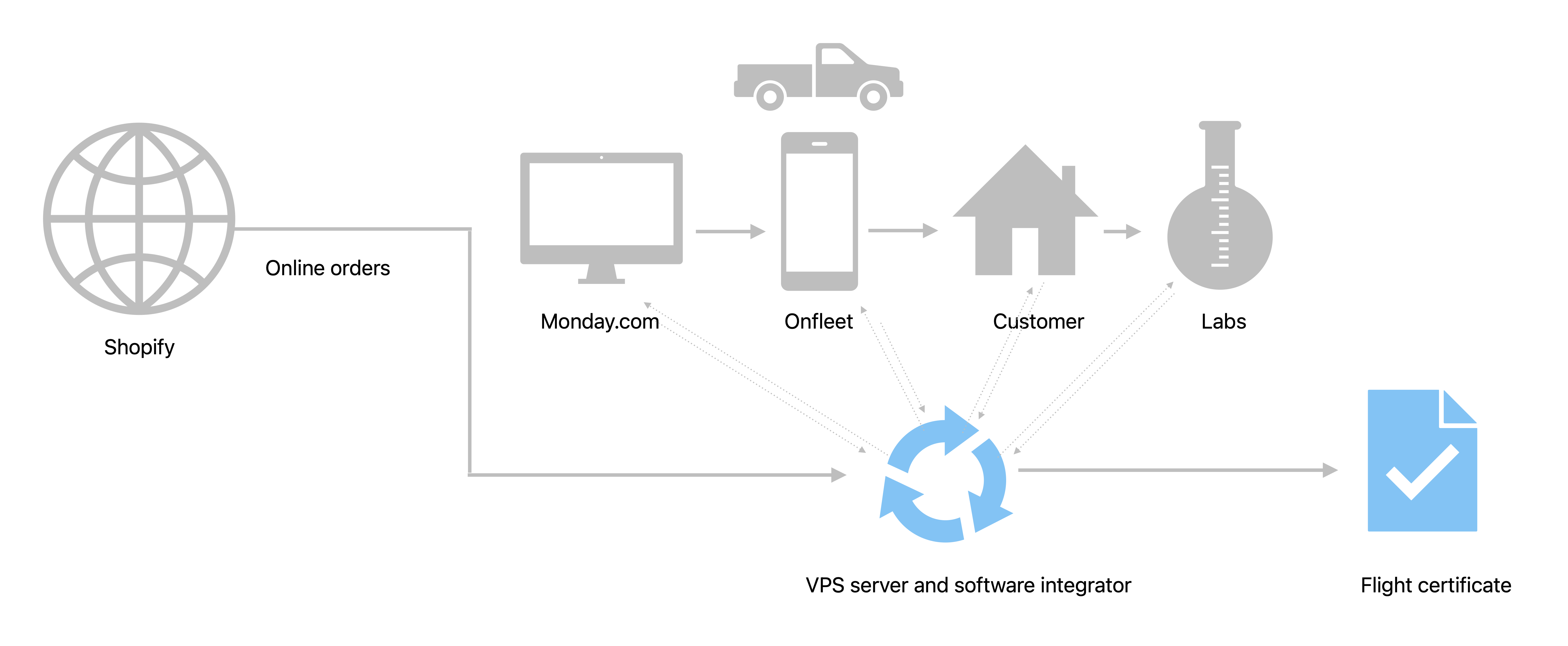 After: integrated systems 