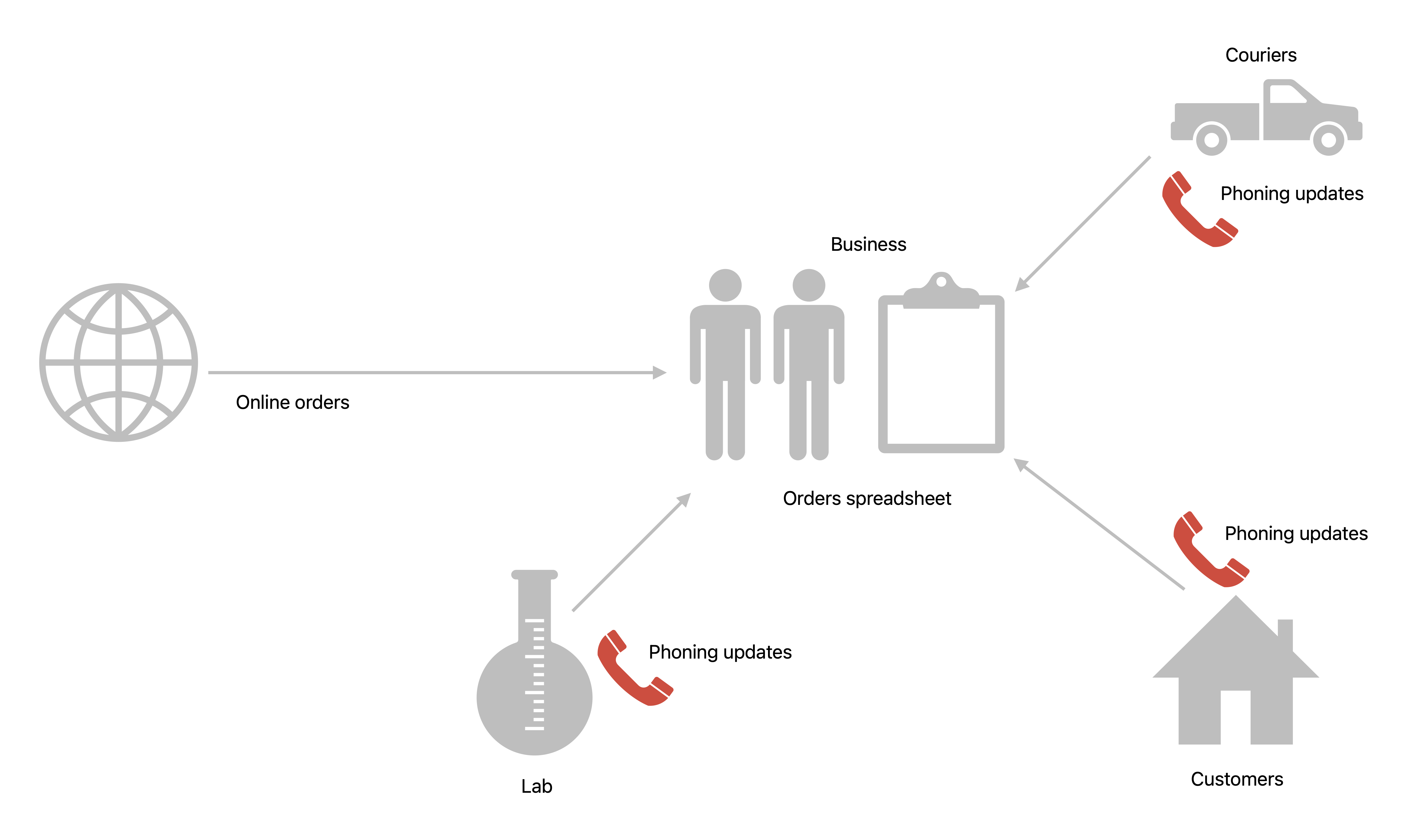 Before: disconnected systems